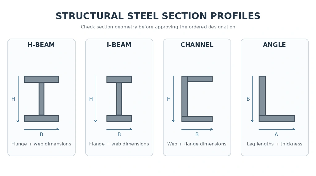 Structural steel section profiles